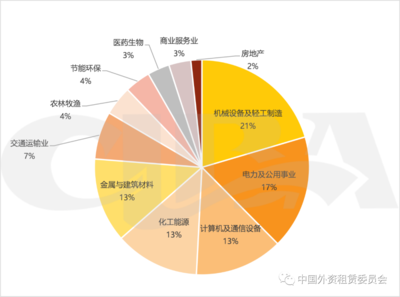 融資租賃利率解析與2021年行業(yè)觀察 聚焦計算機及通訊設(shè)備租賃